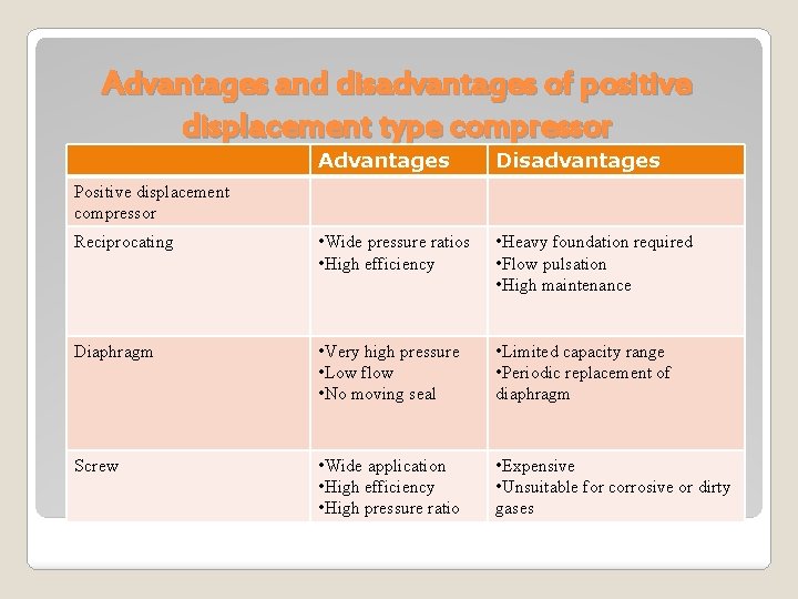 Advantages and disadvantages of positive displacement type compressor Advantages Disadvantages Reciprocating • Wide pressure