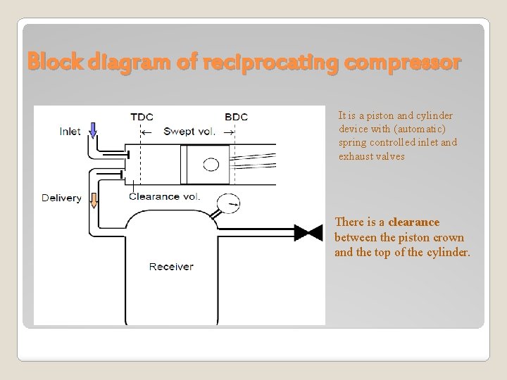 Block diagram of reciprocating compressor It is a piston and cylinder device with (automatic)