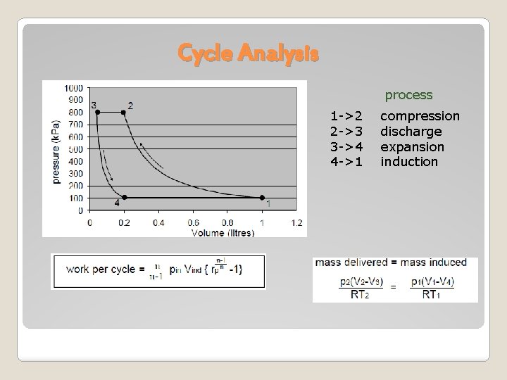 Cycle Analysis process 1 ->2 2 ->3 3 ->4 4 ->1 compression discharge expansion