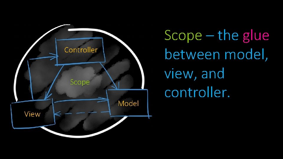 Controller Scope Model View Scope – the glue between model, view, and controller. Controller Scope Model View Scope – the glue between model, view, and controller.