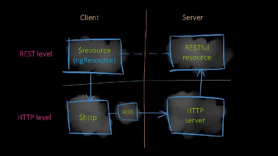 Client REST level HTTP level Server RESTful resource $resource (ng. Resource) $http XHR HTTP Client REST level HTTP level Server RESTful resource $resource (ng. Resource) $http XHR HTTP