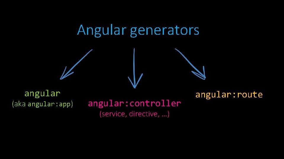 Angular generators angular (aka angular: app) angular: controller (service, directive, …) angular: route Angular generators angular (aka angular: app) angular: controller (service, directive, …) angular: route
