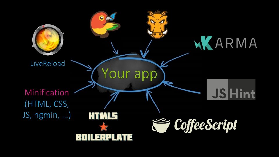Live. Reload Minification (HTML, CSS, JS, ngmin, …) Your app Live. Reload Minification (HTML, CSS, JS, ngmin, …) Your app