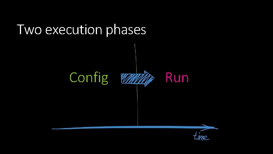 Two execution phases Config Run Two execution phases Config Run