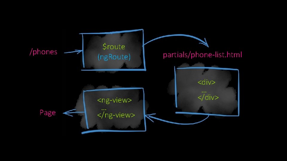 /phones Page $route (ng. Route) <ng-view> … </ng-view> partials/phone-list. html <div> … </div> /phones Page $route (ng. Route) <ng-view> … </ng-view> partials/phone-list. html <div> … </div>