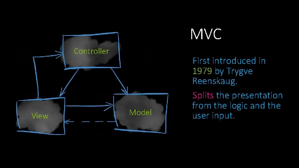 MVC Controller View Model First introduced in 1979 by Trygve Reenskaug. Splits the presentation MVC Controller View Model First introduced in 1979 by Trygve Reenskaug. Splits the presentation