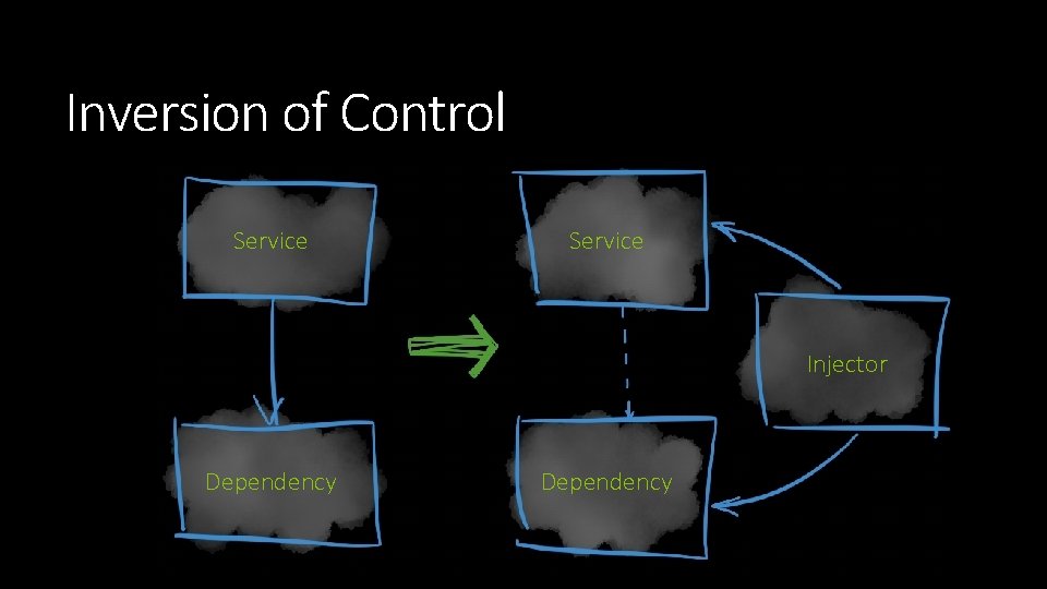 Inversion of Control Service Injector Dependency Inversion of Control Service Injector Dependency