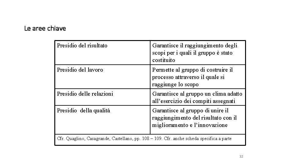 Le aree chiave Presidio del risultato Garantisce il raggiungimento degli scopi per i quali