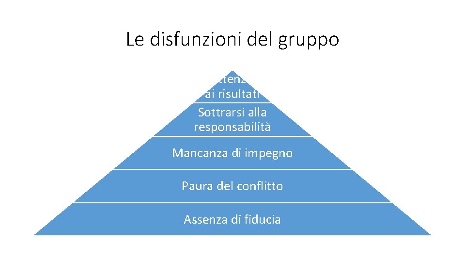 Le disfunzioni del gruppo Disattenzione ai risultati Sottrarsi alla responsabilità Mancanza di impegno Paura