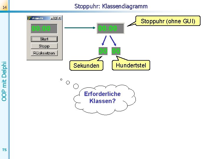 14 Stoppuhr: Klassendiagramm OOP mit Delphi Stoppuhr (ohne GUI) TS Sekunden Hundertstel Erforderliche Klassen?