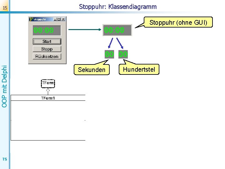 15 Stoppuhr: Klassendiagramm OOP mit Delphi Stoppuhr (ohne GUI) TS Sekunden Hundertstel 