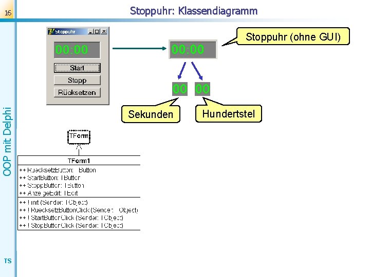 16 Stoppuhr: Klassendiagramm OOP mit Delphi Stoppuhr (ohne GUI) TS Sekunden Hundertstel 