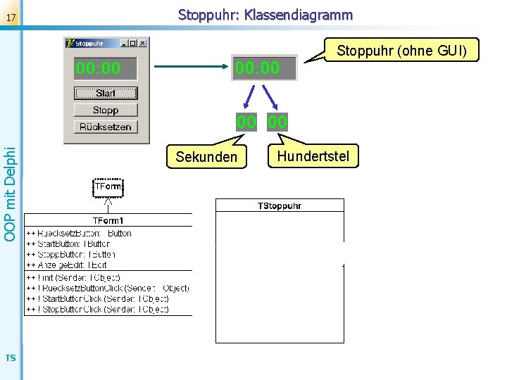 17 Stoppuhr: Klassendiagramm OOP mit Delphi Stoppuhr (ohne GUI) TS Sekunden Hundertstel 