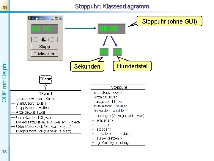 18 Stoppuhr: Klassendiagramm OOP mit Delphi Stoppuhr (ohne GUI) TS Sekunden Hundertstel 