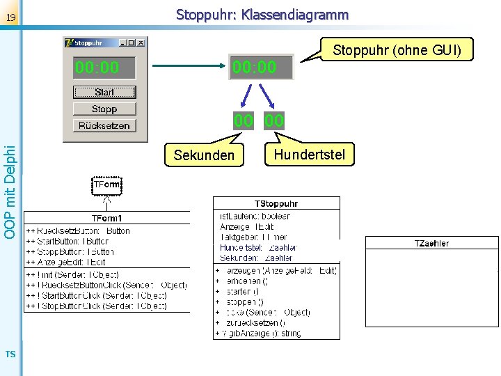 19 Stoppuhr: Klassendiagramm OOP mit Delphi Stoppuhr (ohne GUI) TS Sekunden Hundertstel 