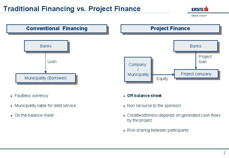 Traditional Financing vs. Project Finance Conventional Financing Project Finance Banks Loan Company / Municipality