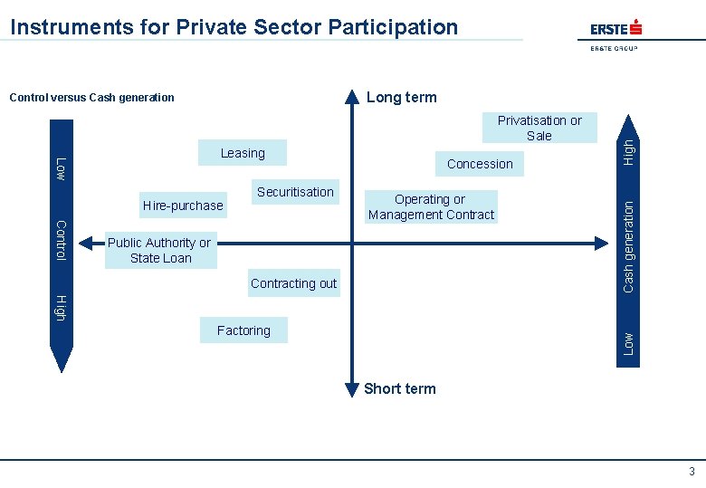 Instruments for Private Sector Participation Low Leasing Hire-purchase Securitisation Concession Control Operating or Management