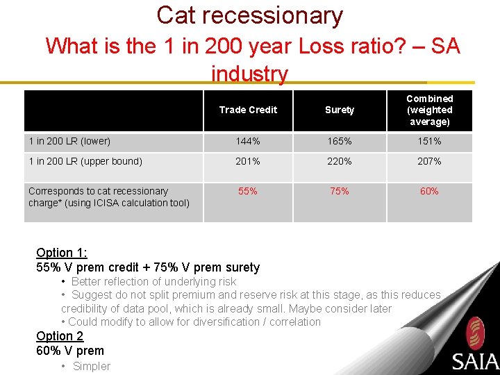 Cat recessionary What is the 1 in 200 year Loss ratio? – SA industry