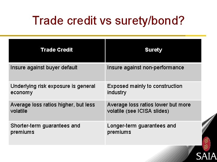 Trade credit vs surety/bond? Trade Credit Surety Insure against buyer default Insure against non-performance