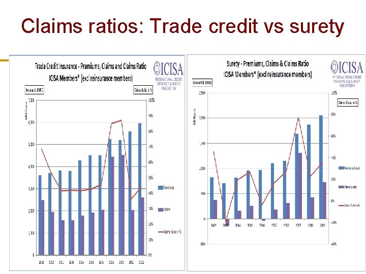 Claims ratios: Trade credit vs surety 