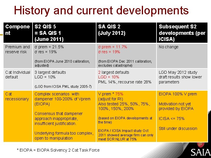 History and current developments Compone S 2 QIS 5 nt = SA QIS 1