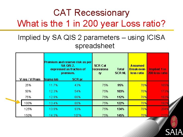 CAT Recessionary What is the 1 in 200 year Loss ratio? Implied by SA