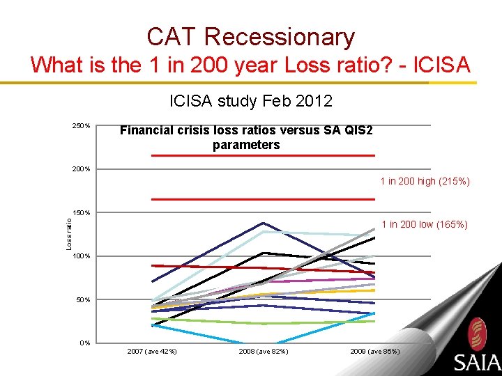 CAT Recessionary What is the 1 in 200 year Loss ratio? - ICISA study