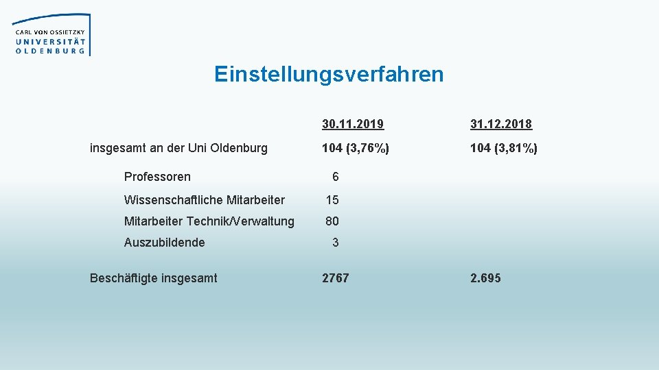 Einstellungsverfahren insgesamt an der Uni Oldenburg Professoren 30. 11. 2019 31. 12. 2018 104