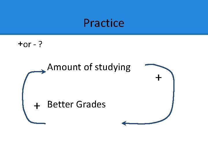 Practice +or - ? Amount of studying + Better Grades + 