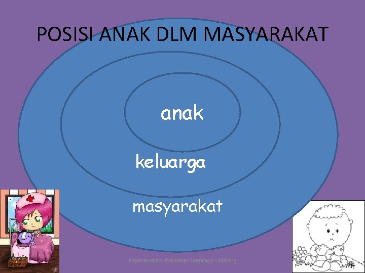 POSISI ANAK DLM MASYARAKAT anak keluarga masyarakat Keperawatan- Poltekkes Soepraoen Malang 2 