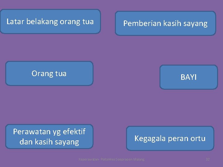 Latar belakang orang tua Pemberian kasih sayang Orang tua BAYI Perawatan yg efektif dan