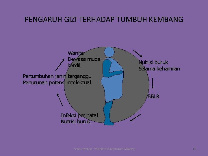 PENGARUH GIZI TERHADAP TUMBUH KEMBANG Wanita Dewasa muda kerdil Nutrisi buruk Selama kehamilan Pertumbuhan