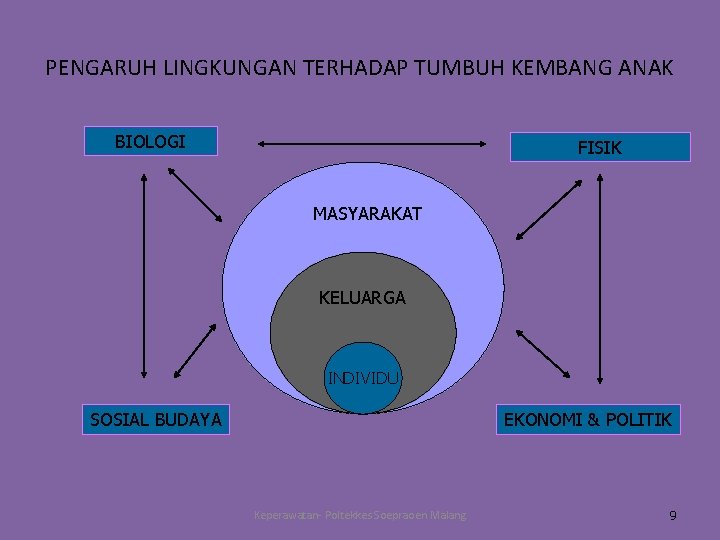 PENGARUH LINGKUNGAN TERHADAP TUMBUH KEMBANG ANAK BIOLOGI FISIK MASYARAKAT KELUARGA INDIVIDU SOSIAL BUDAYA EKONOMI