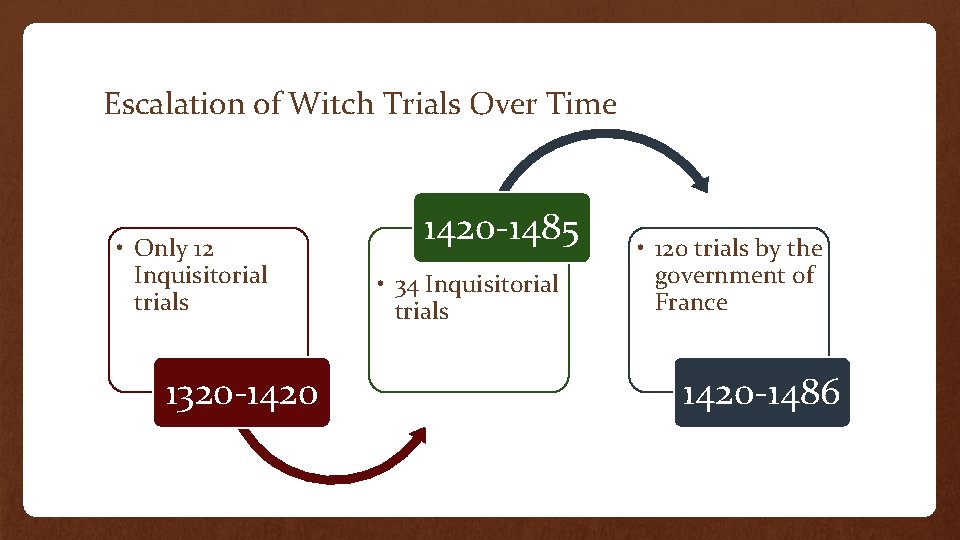 Escalation of Witch Trials Over Time • Only 12 Inquisitorial trials 1320 -1420 -1485