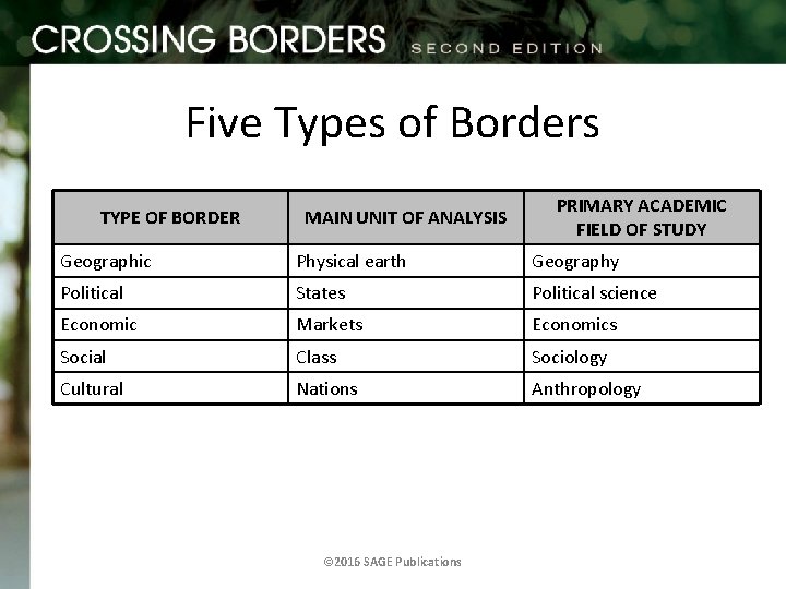 Five Types of Borders TYPE OF BORDER MAIN UNIT OF ANALYSIS PRIMARY ACADEMIC FIELD