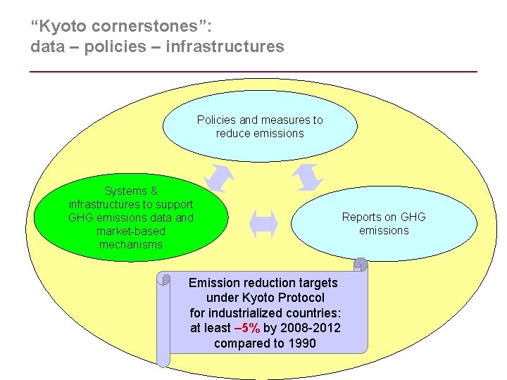 “Kyoto cornerstones”: data – policies – infrastructures Policies and measures to reduce emissions Systems