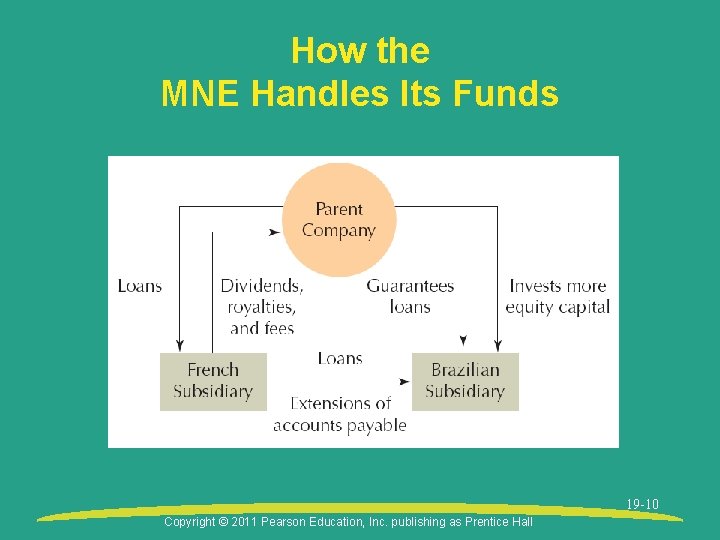 How the MNE Handles Its Funds 19 -10 Copyright © 2011 Pearson Education, Inc.