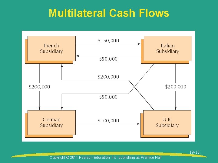 Multilateral Cash Flows 19 -12 Copyright © 2011 Pearson Education, Inc. publishing as Prentice