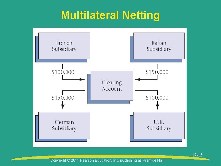 Multilateral Netting 19 -13 Copyright © 2011 Pearson Education, Inc. publishing as Prentice Hall