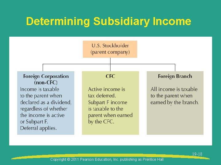 Determining Subsidiary Income 19 -18 Copyright © 2011 Pearson Education, Inc. publishing as Prentice