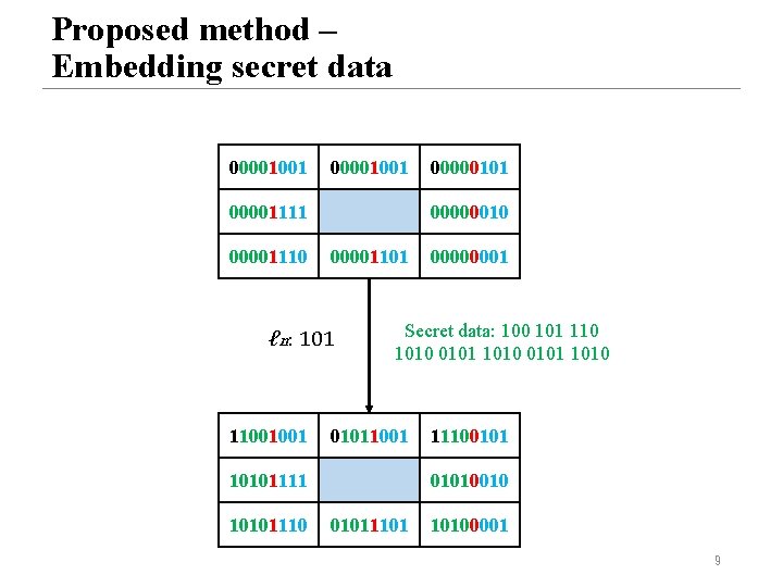 Proposed method – Embedding secret data 00001001 00001111 00001110 00000010 00001101 ℓn: 101 11001001