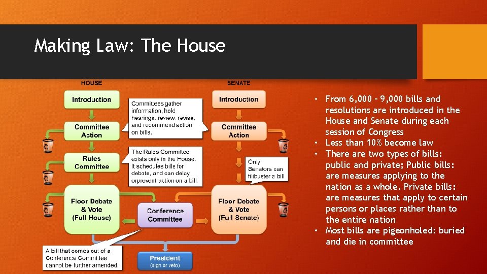 Making Law: The House • From 6, 000 – 9, 000 bills and resolutions