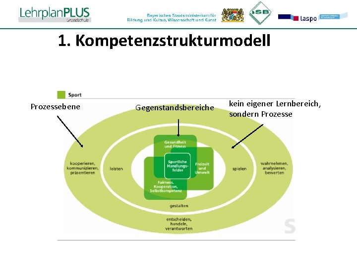 ^ 1. Kompetenzstrukturmodell Prozessebene Gegenstandsbereiche kein eigener Lernbereich, sondern Prozesse 