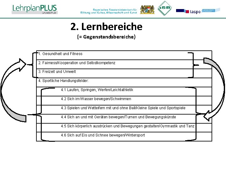 ^ 2. Lernbereiche (= Gegenstandsbereiche) 1. Gesundheit und Fitness 2. Fairness/Kooperation und Selbstkompetenz 3.