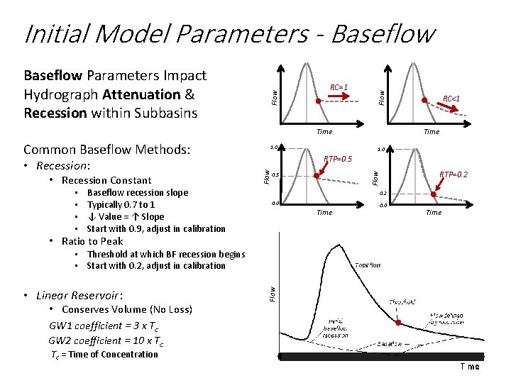 RC=1 Flow Baseflow Parameters Impact Hydrograph Attenuation & Recession within Subbasins Flow Initial Model