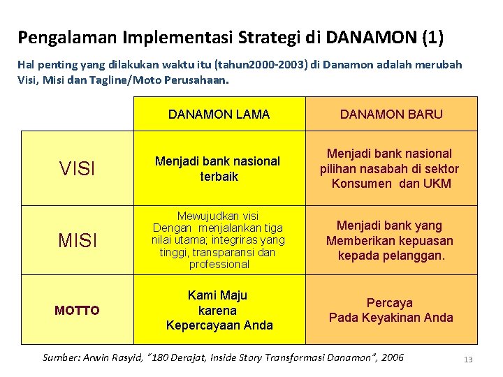 Pengalaman Implementasi Strategi di DANAMON (1) Hal penting yang dilakukan waktu itu (tahun 2000