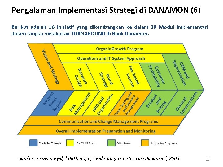 Pengalaman Implementasi Strategi di DANAMON (6) Berikut adalah 16 Inisiatif yang dikembangkan ke dalam