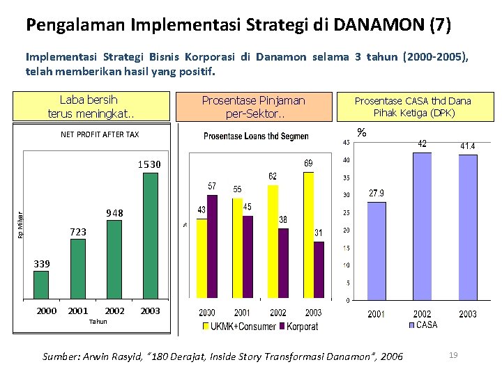 Pengalaman Implementasi Strategi di DANAMON (7) Implementasi Strategi Bisnis Korporasi di Danamon selama 3