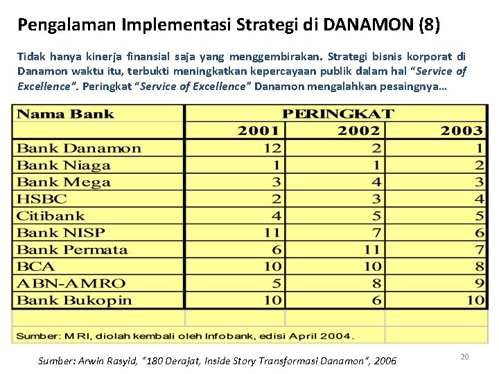 Pengalaman Implementasi Strategi di DANAMON (8) Tidak hanya kinerja finansial saja yang menggembirakan. Strategi