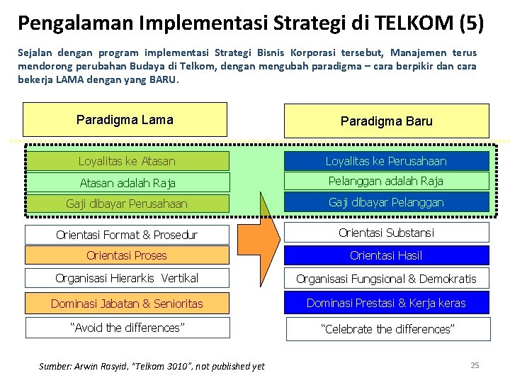 Pengalaman Implementasi Strategi di TELKOM (5) Sejalan dengan program implementasi Strategi Bisnis Korporasi tersebut,